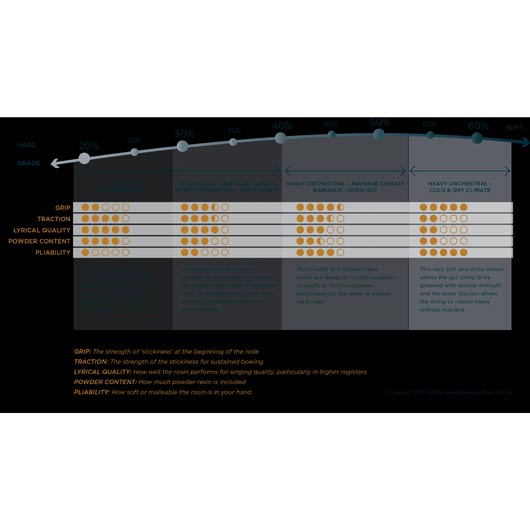 Leatherwood Amber Bass Rosin - 70